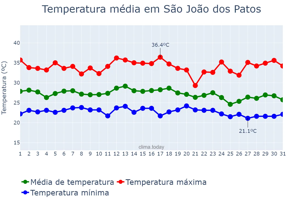 Temperatura em dezembro em São João dos Patos, MA, BR
