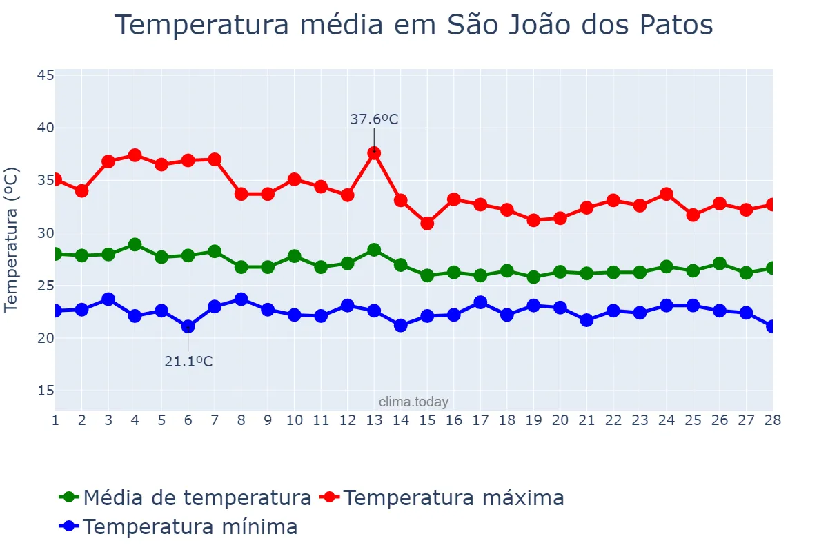 Temperatura em fevereiro em São João dos Patos, MA, BR