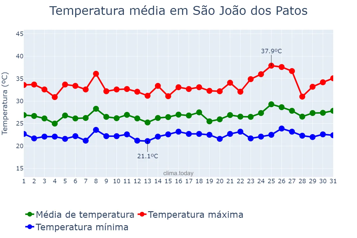 Temperatura em janeiro em São João dos Patos, MA, BR
