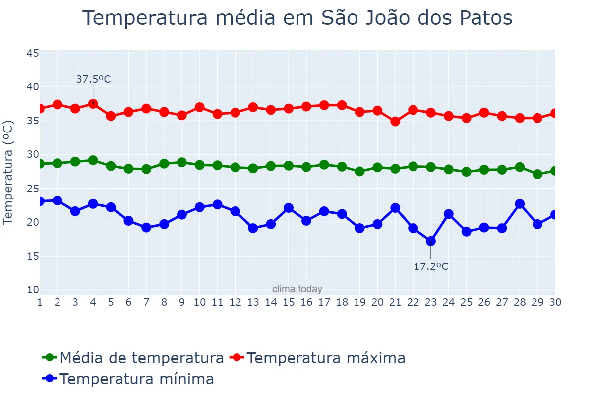 Temperatura em junho em São João dos Patos, MA, BR