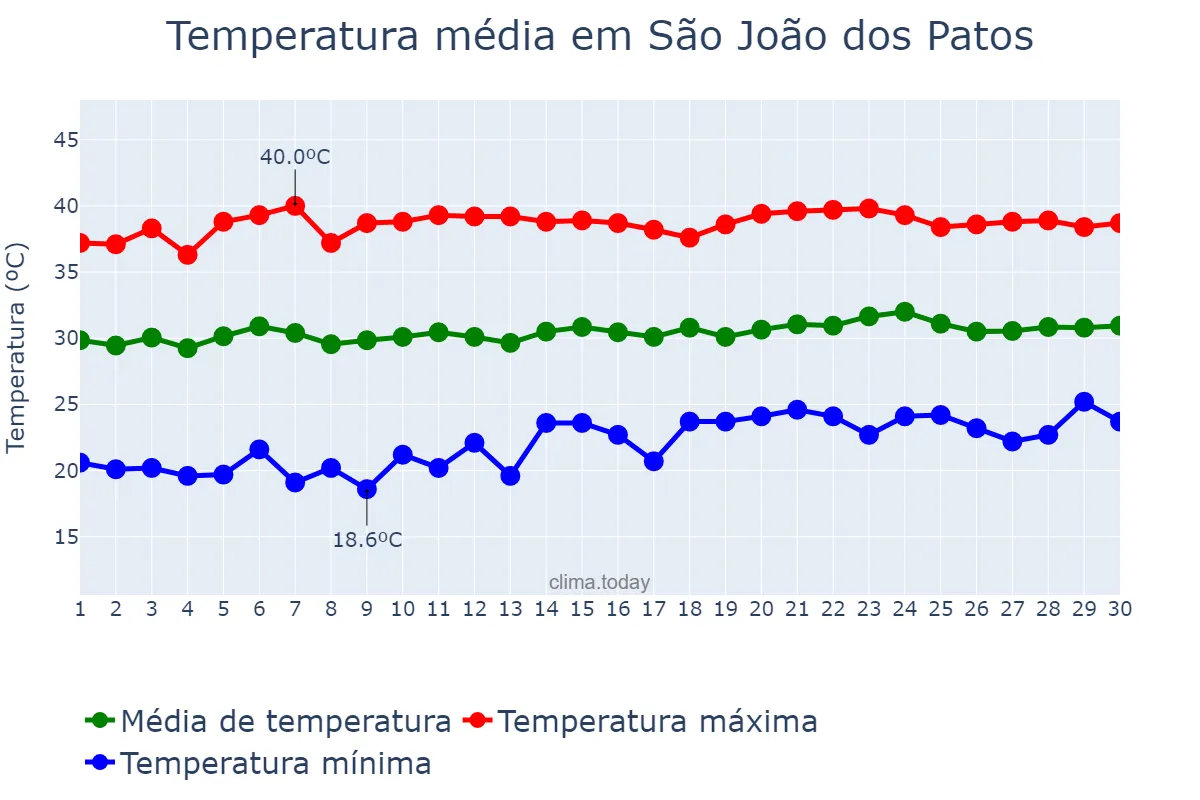 Temperatura em setembro em São João dos Patos, MA, BR