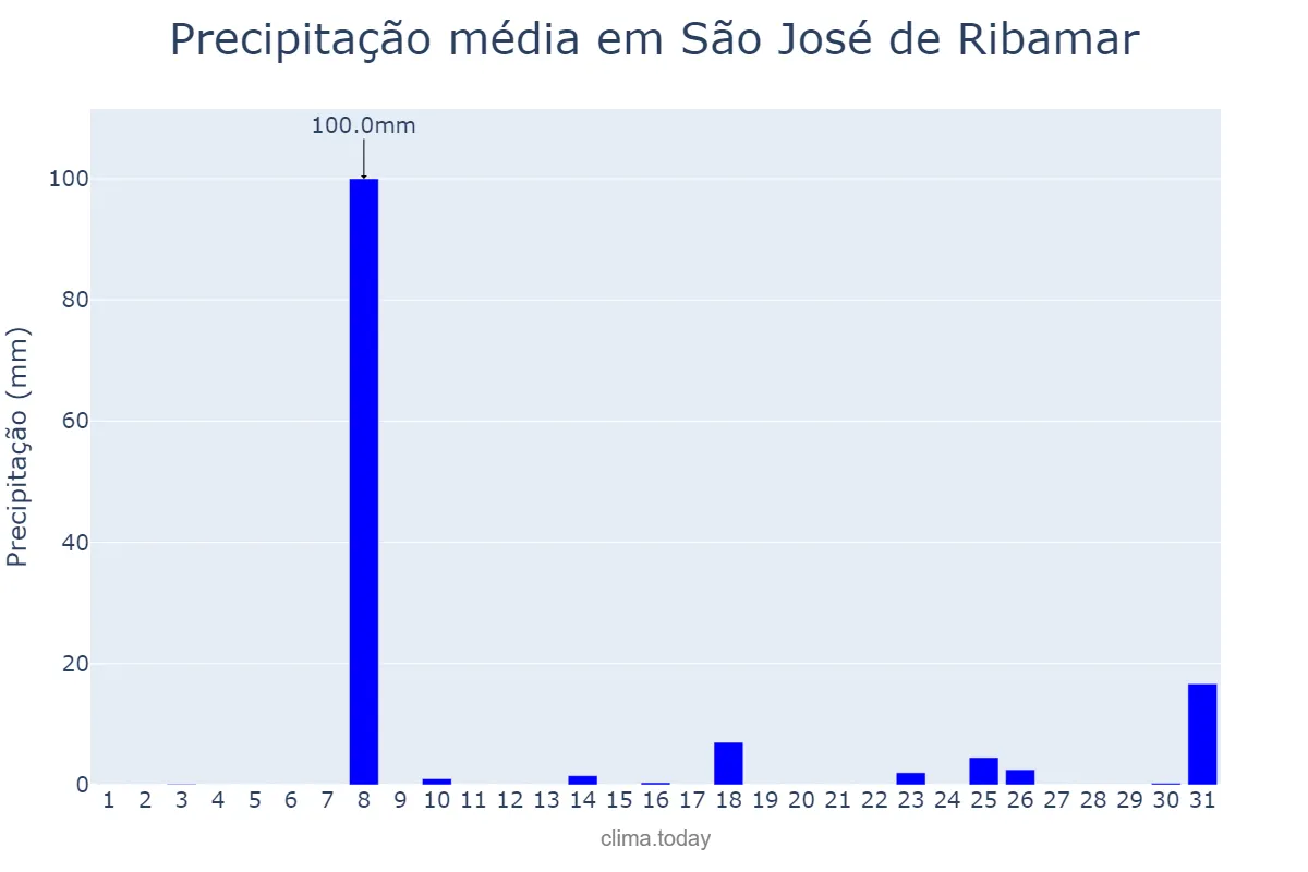 Precipitação em dezembro em São José de Ribamar, MA, BR