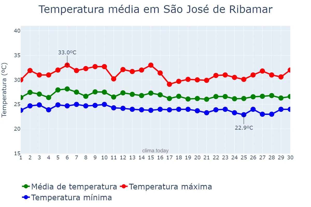 Temperatura em abril em São José de Ribamar, MA, BR