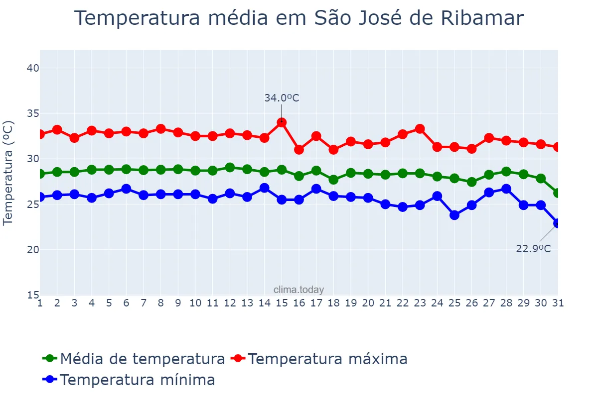Temperatura em dezembro em São José de Ribamar, MA, BR
