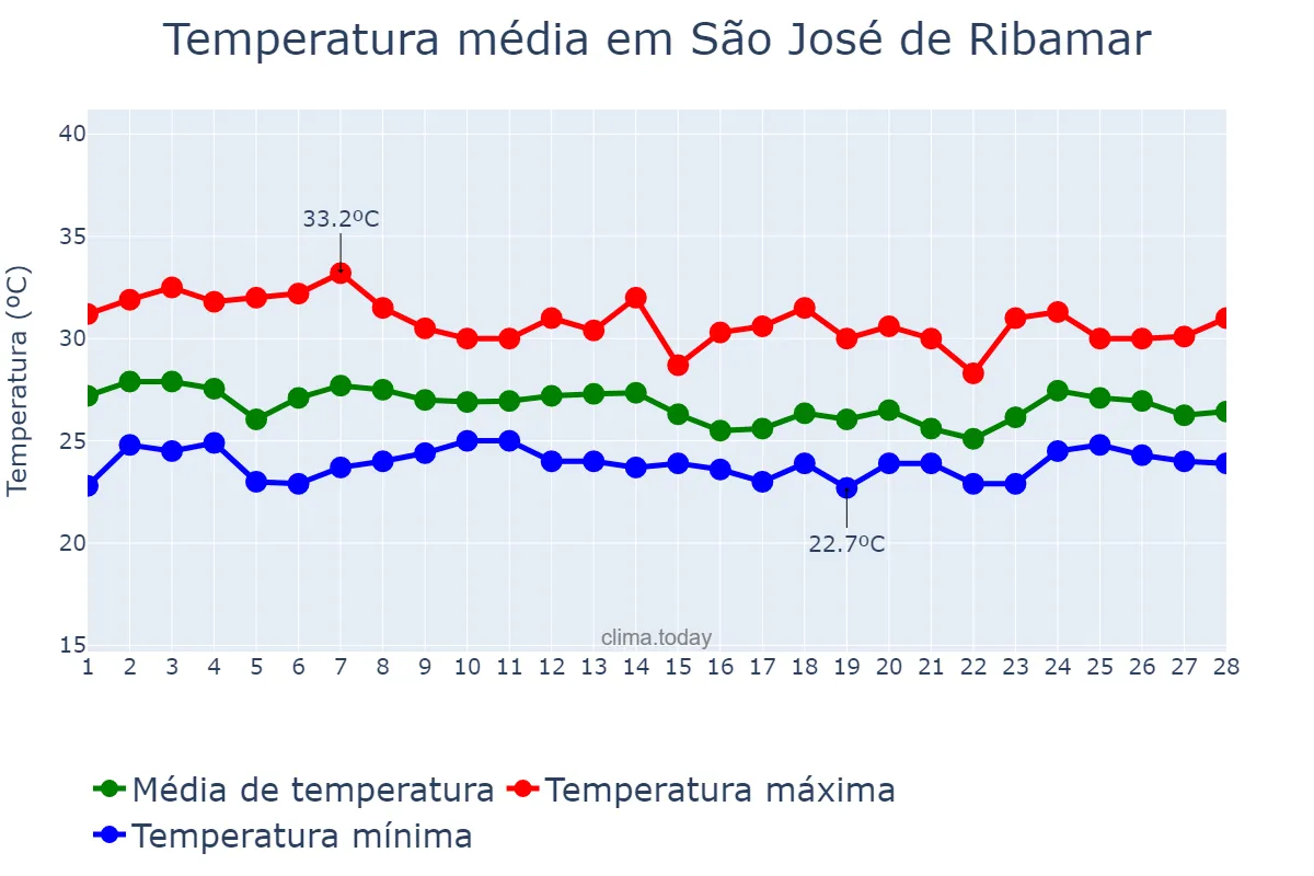 Temperatura em fevereiro em São José de Ribamar, MA, BR