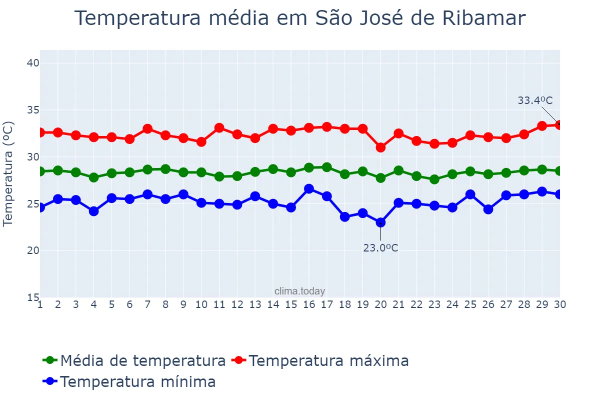 Temperatura em novembro em São José de Ribamar, MA, BR