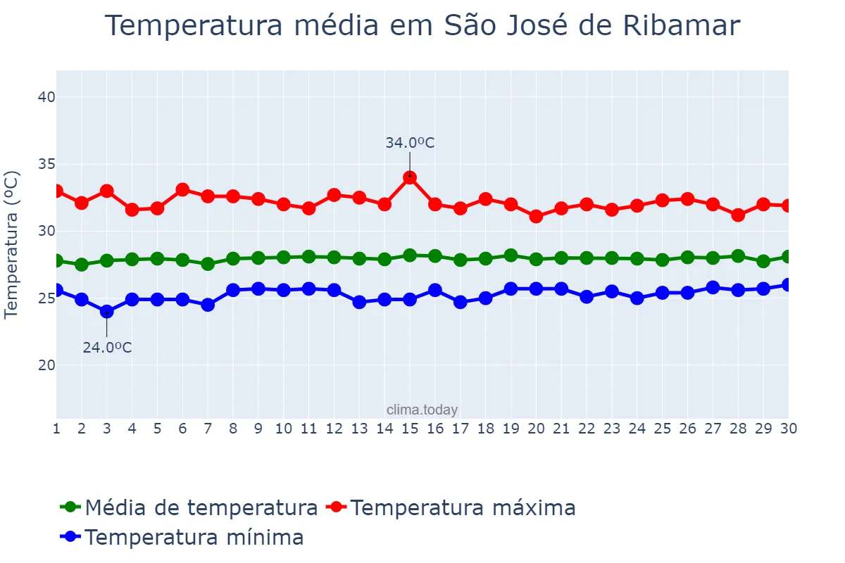 Temperatura em setembro em São José de Ribamar, MA, BR