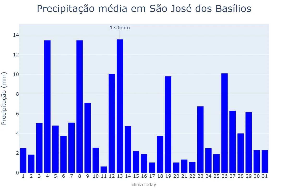 Precipitação em janeiro em São José dos Basílios, MA, BR