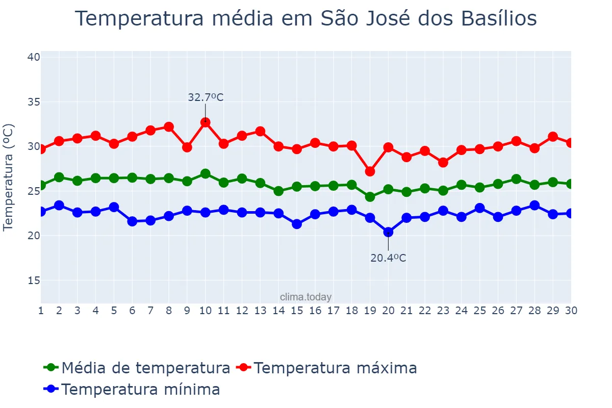Temperatura em abril em São José dos Basílios, MA, BR