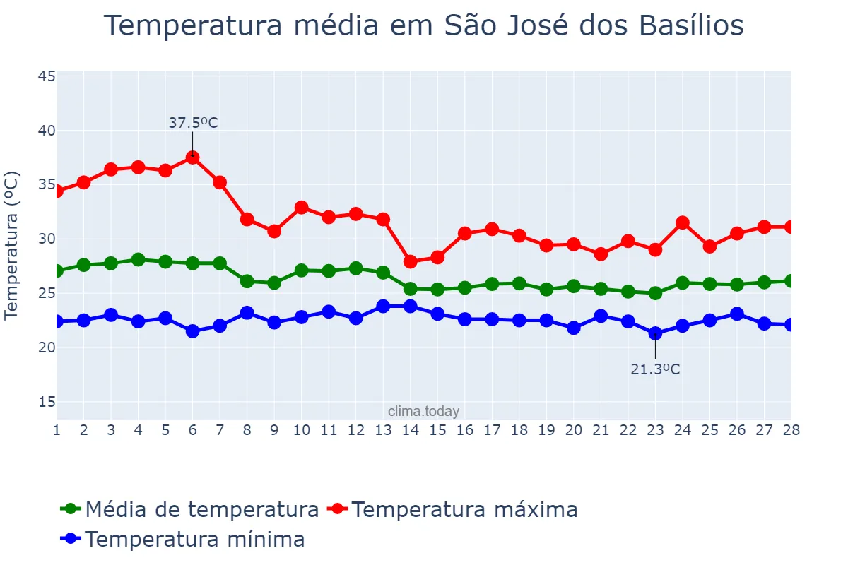 Temperatura em fevereiro em São José dos Basílios, MA, BR