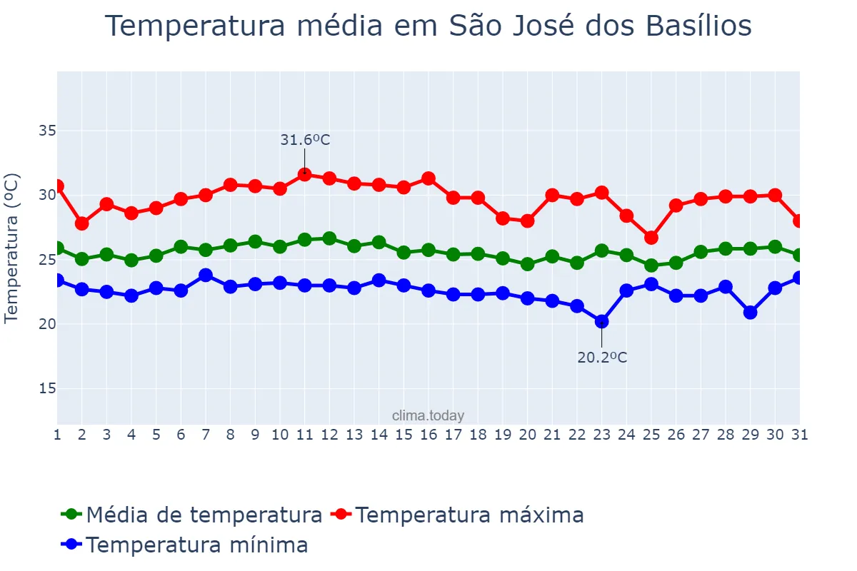 Temperatura em marco em São José dos Basílios, MA, BR