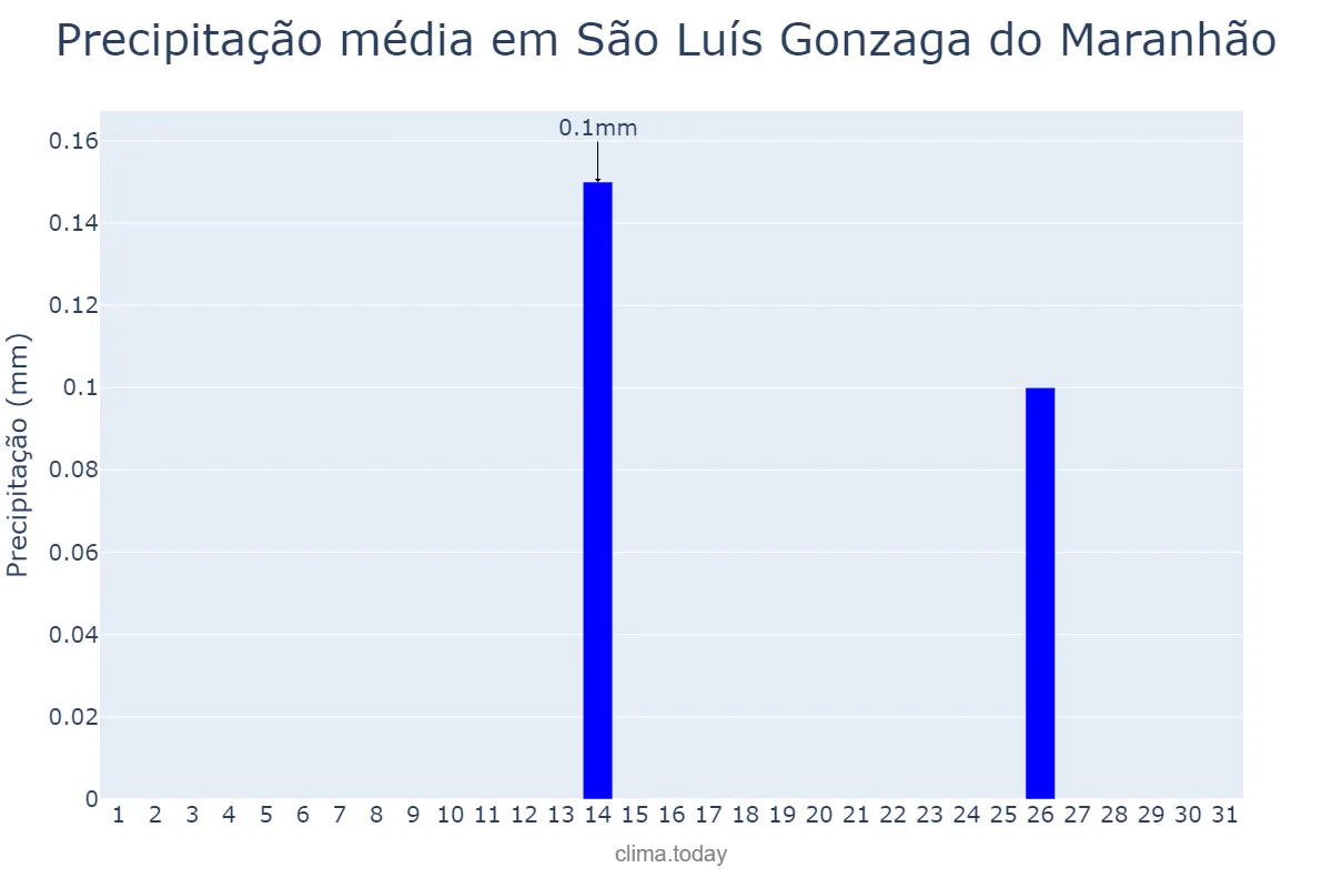Precipitação em agosto em São Luís Gonzaga do Maranhão, MA, BR