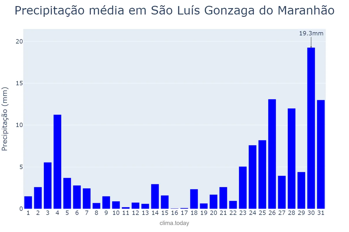 Precipitação em dezembro em São Luís Gonzaga do Maranhão, MA, BR