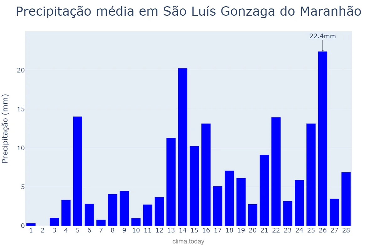 Precipitação em fevereiro em São Luís Gonzaga do Maranhão, MA, BR