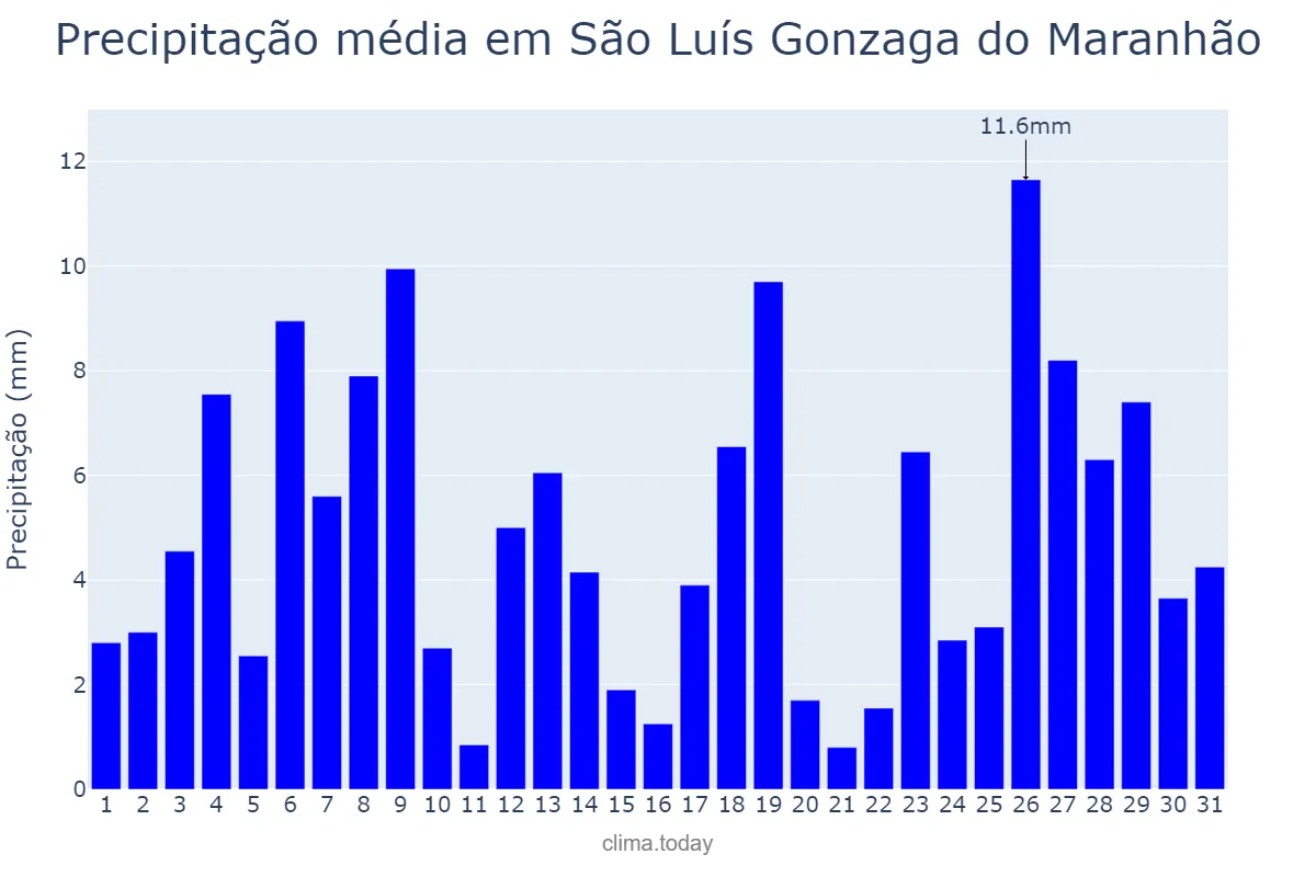 Precipitação em janeiro em São Luís Gonzaga do Maranhão, MA, BR