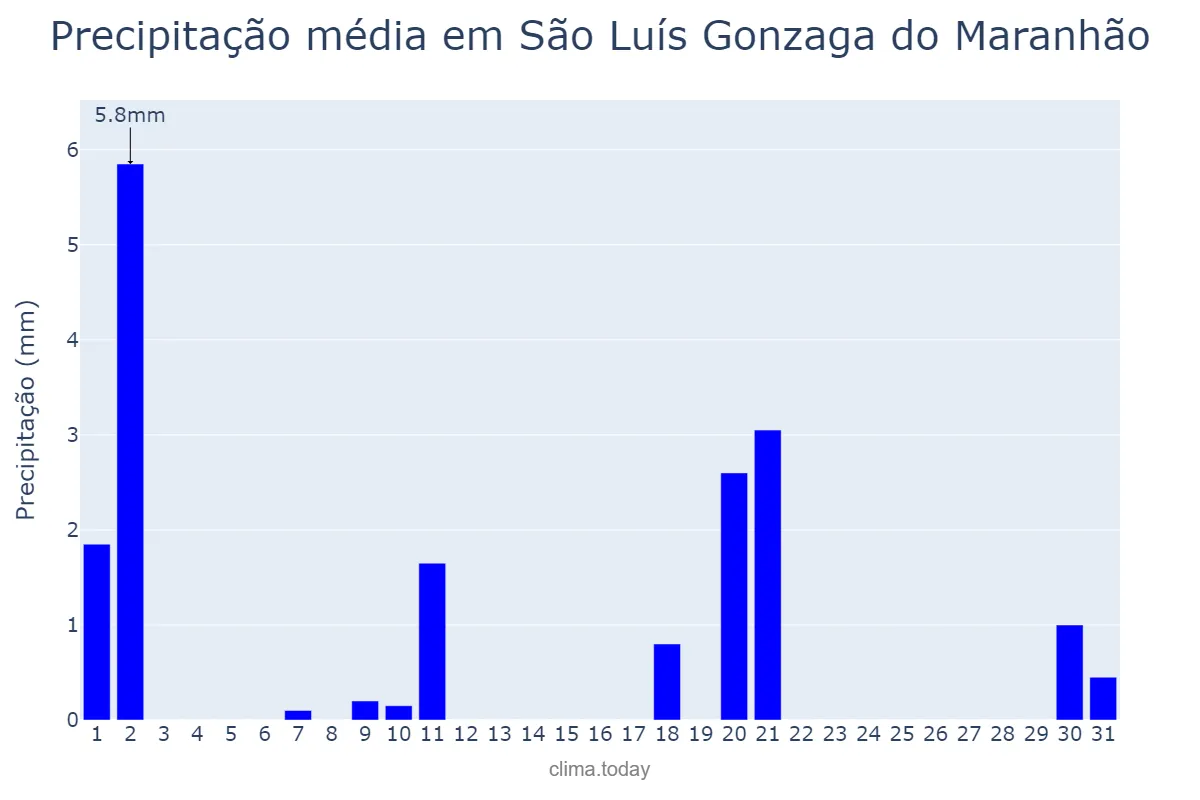 Precipitação em julho em São Luís Gonzaga do Maranhão, MA, BR