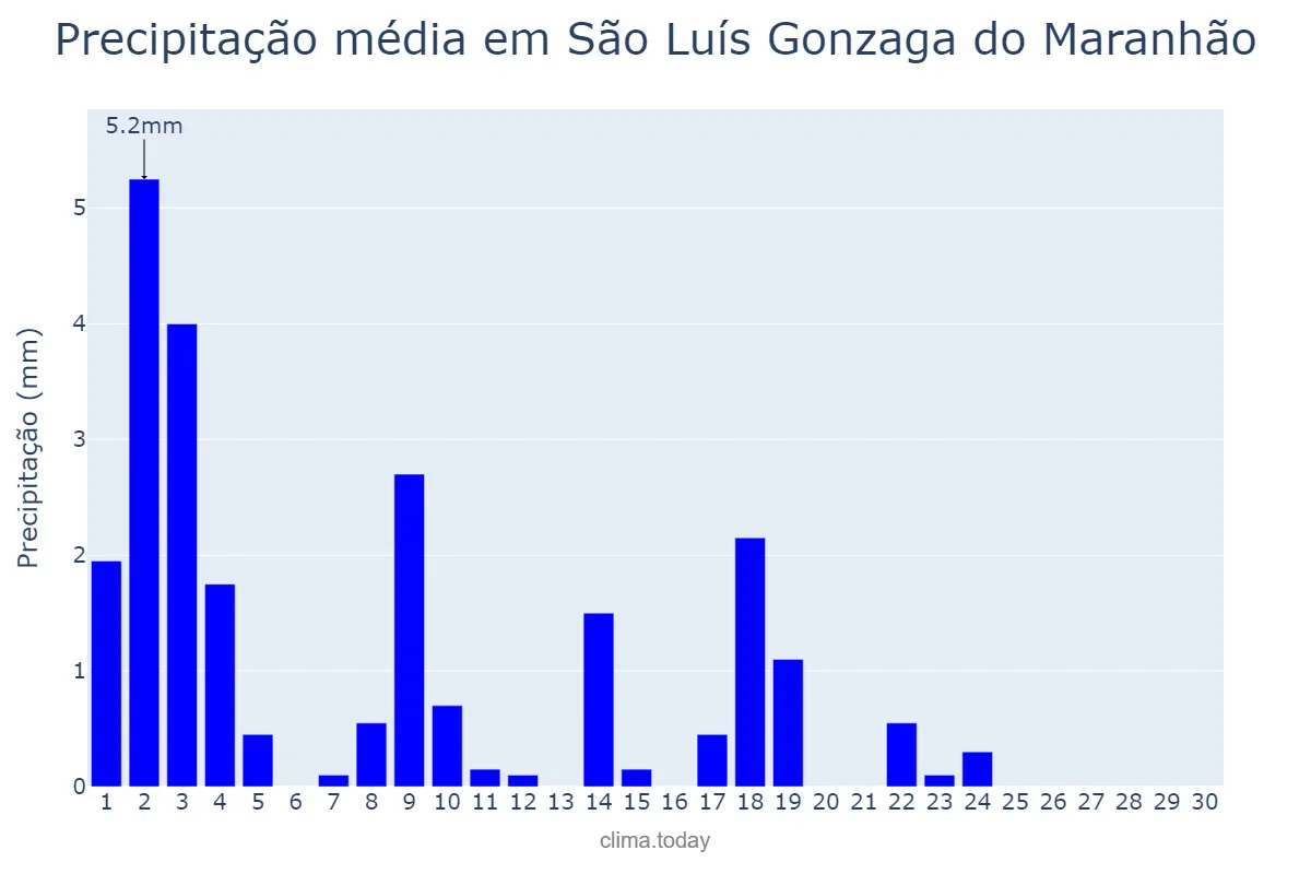 Precipitação em junho em São Luís Gonzaga do Maranhão, MA, BR