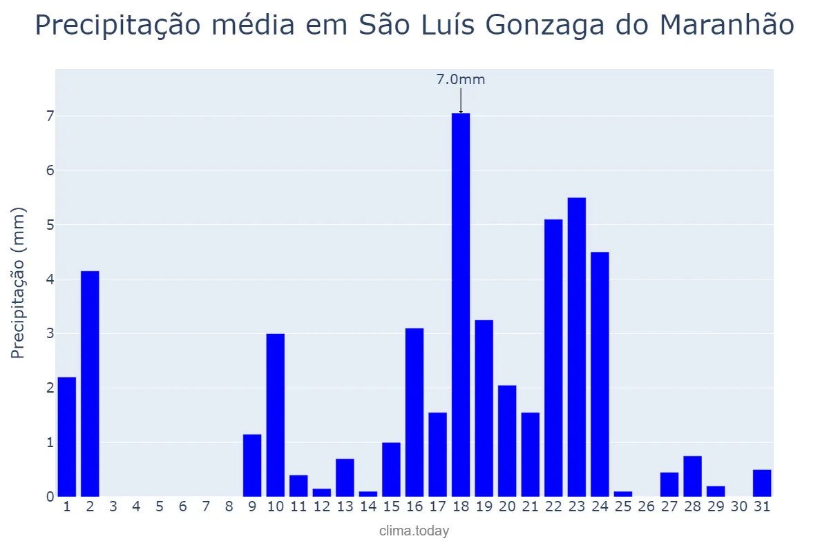 Precipitação em outubro em São Luís Gonzaga do Maranhão, MA, BR