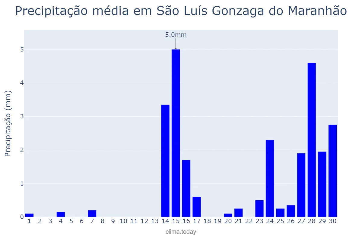 Precipitação em setembro em São Luís Gonzaga do Maranhão, MA, BR