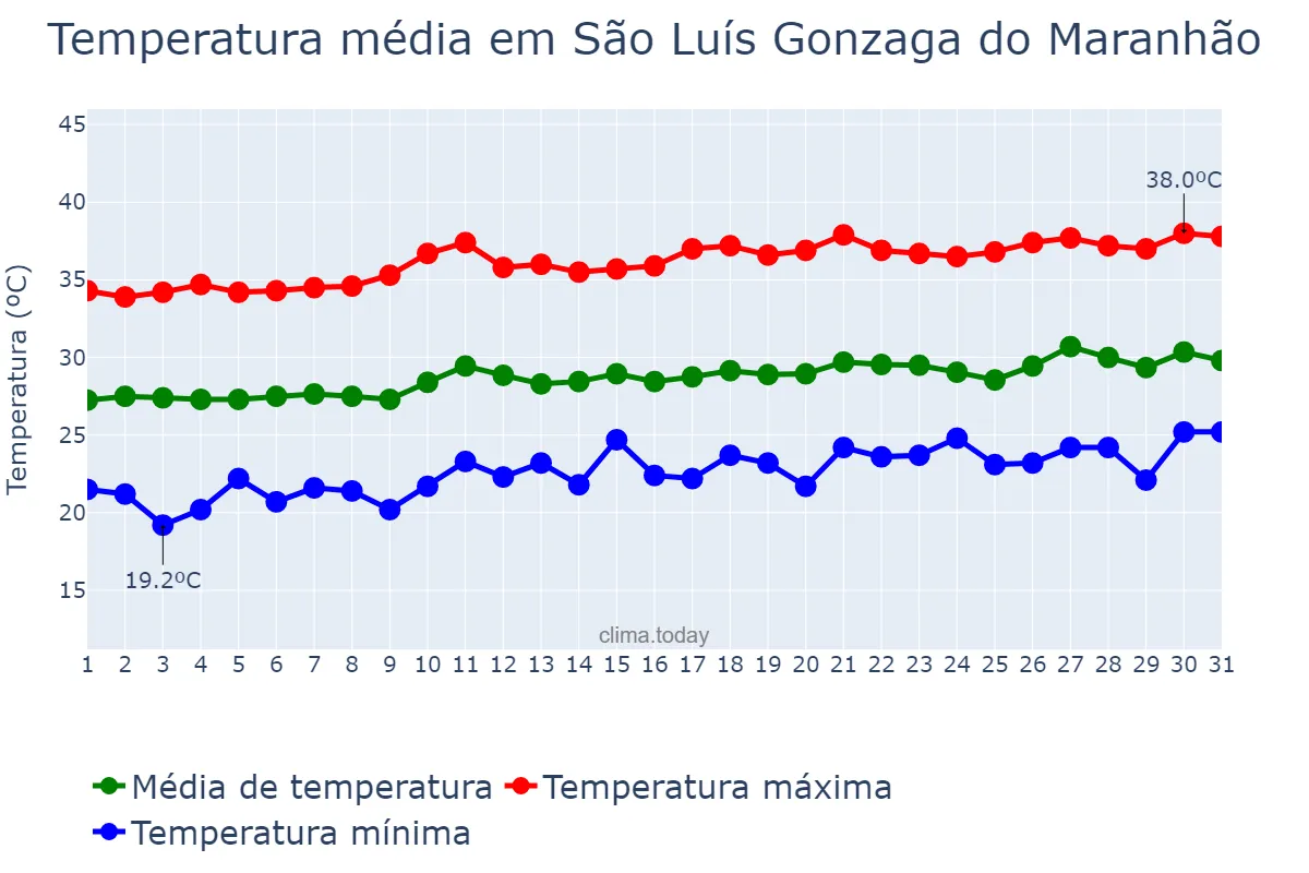 Temperatura em agosto em São Luís Gonzaga do Maranhão, MA, BR