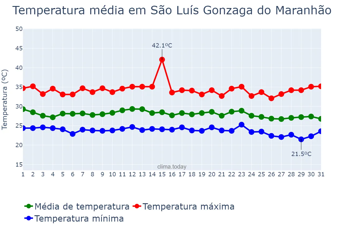 Temperatura em dezembro em São Luís Gonzaga do Maranhão, MA, BR