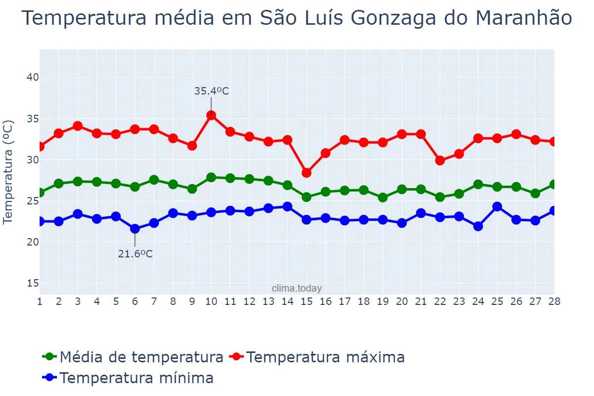 Temperatura em fevereiro em São Luís Gonzaga do Maranhão, MA, BR