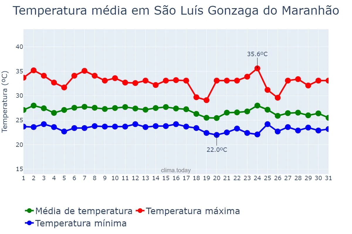 Temperatura em janeiro em São Luís Gonzaga do Maranhão, MA, BR