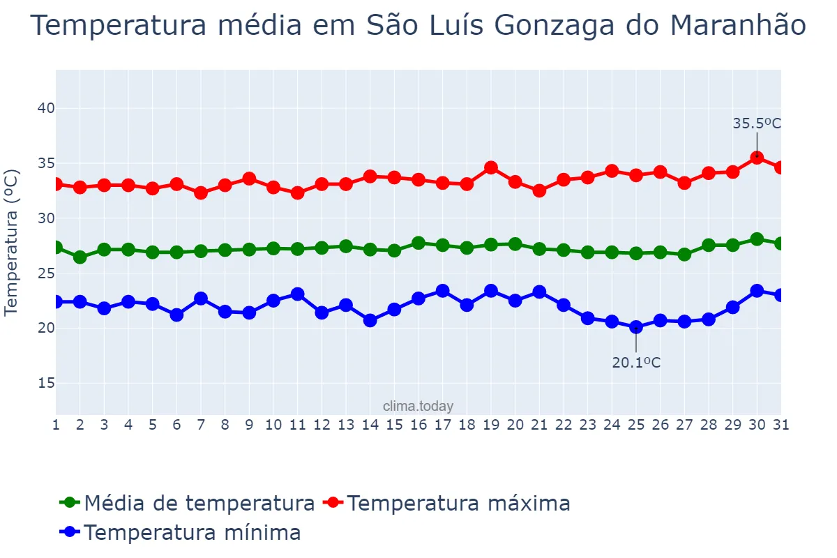 Temperatura em julho em São Luís Gonzaga do Maranhão, MA, BR
