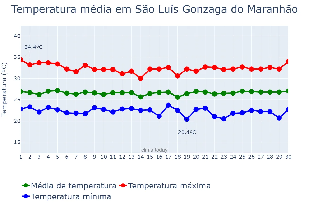 Temperatura em junho em São Luís Gonzaga do Maranhão, MA, BR