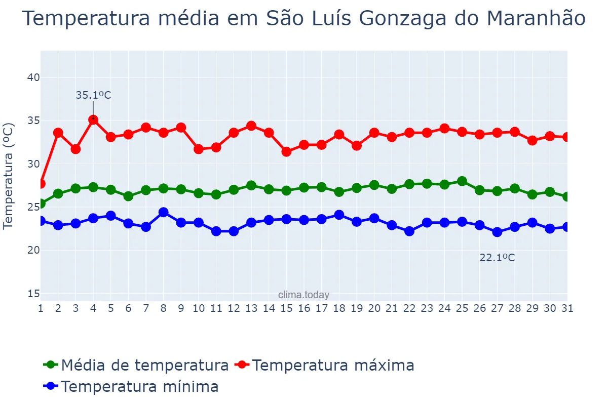Temperatura em maio em São Luís Gonzaga do Maranhão, MA, BR