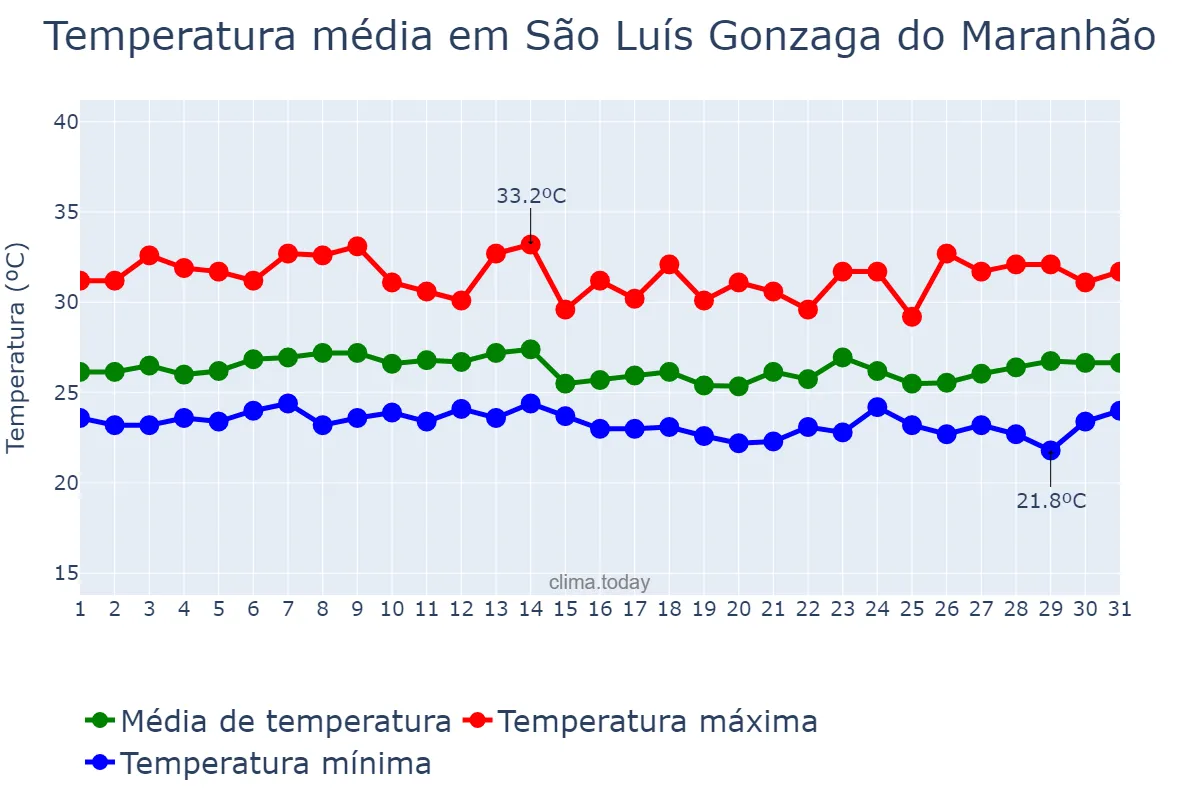 Temperatura em marco em São Luís Gonzaga do Maranhão, MA, BR