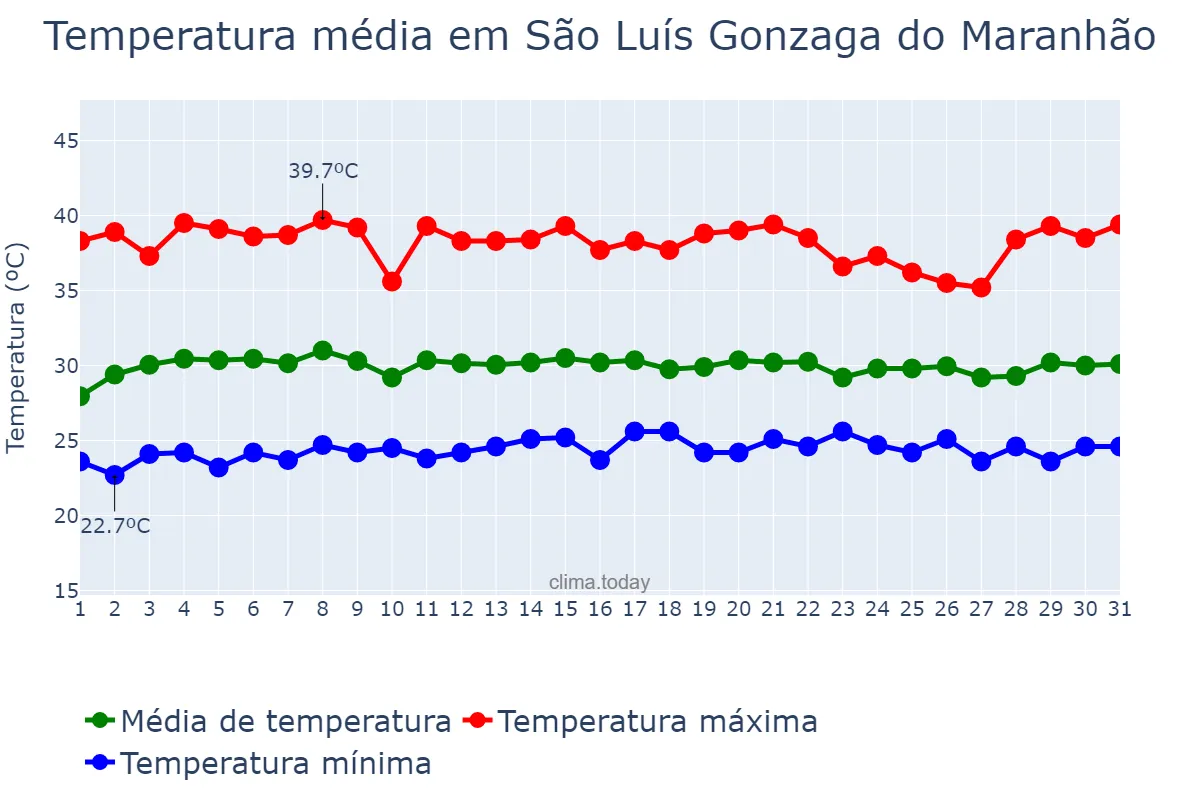 Temperatura em outubro em São Luís Gonzaga do Maranhão, MA, BR