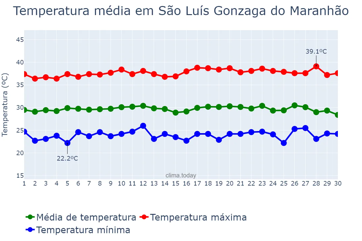 Temperatura em setembro em São Luís Gonzaga do Maranhão, MA, BR