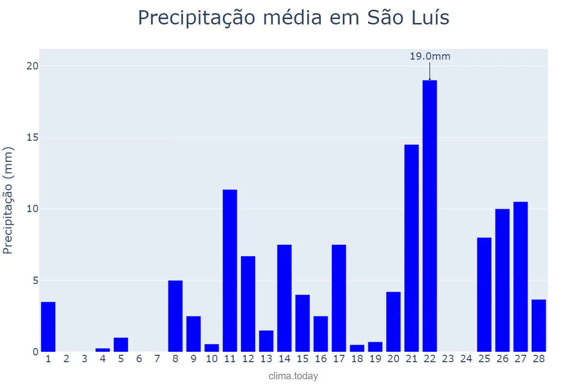 Precipitação em fevereiro em São Luís, MA, BR