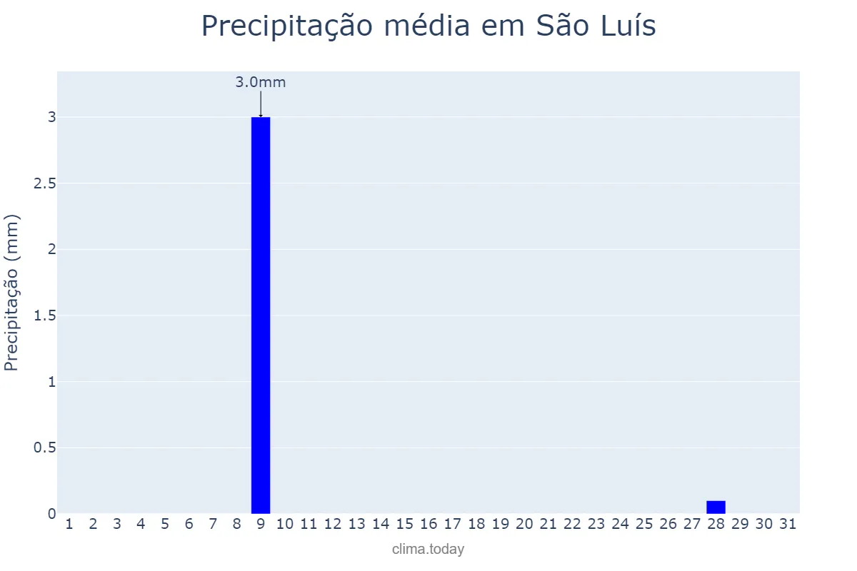 Precipitação em outubro em São Luís, MA, BR