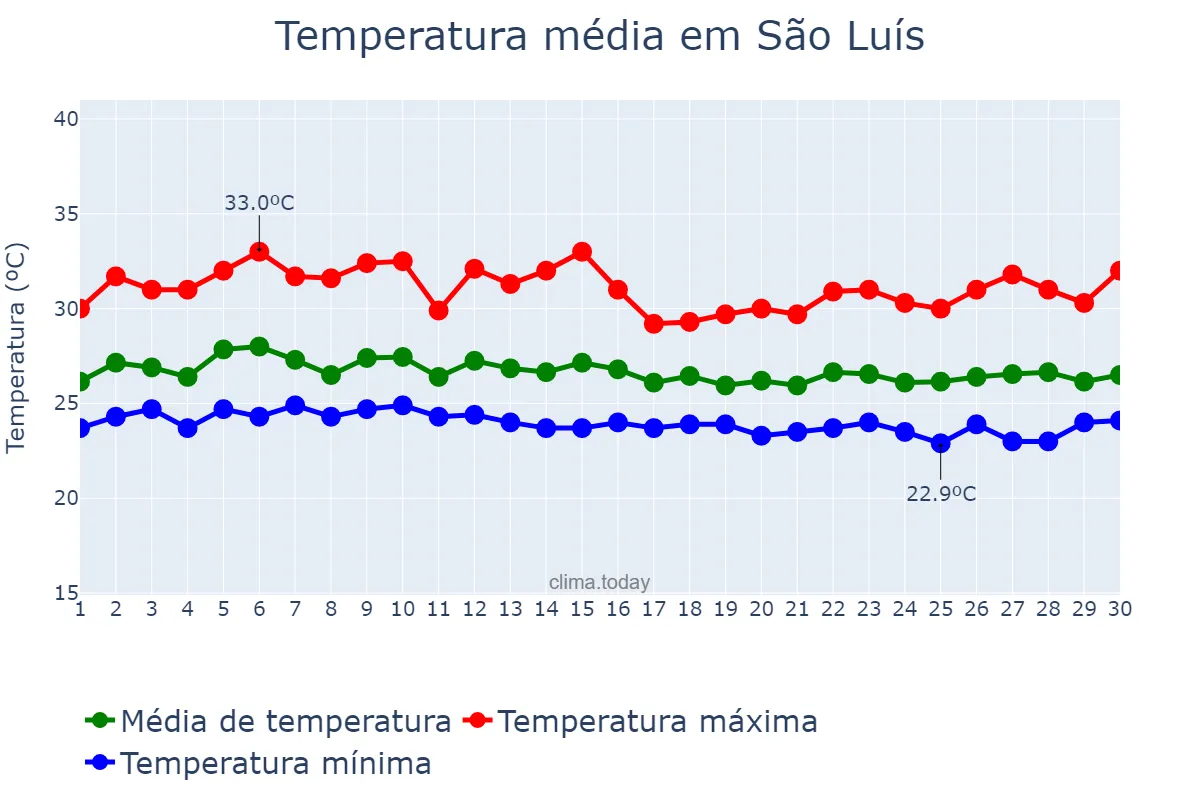 Temperatura em abril em São Luís, MA, BR