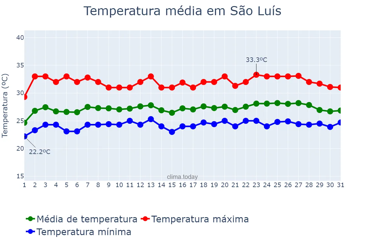 Temperatura em maio em São Luís, MA, BR