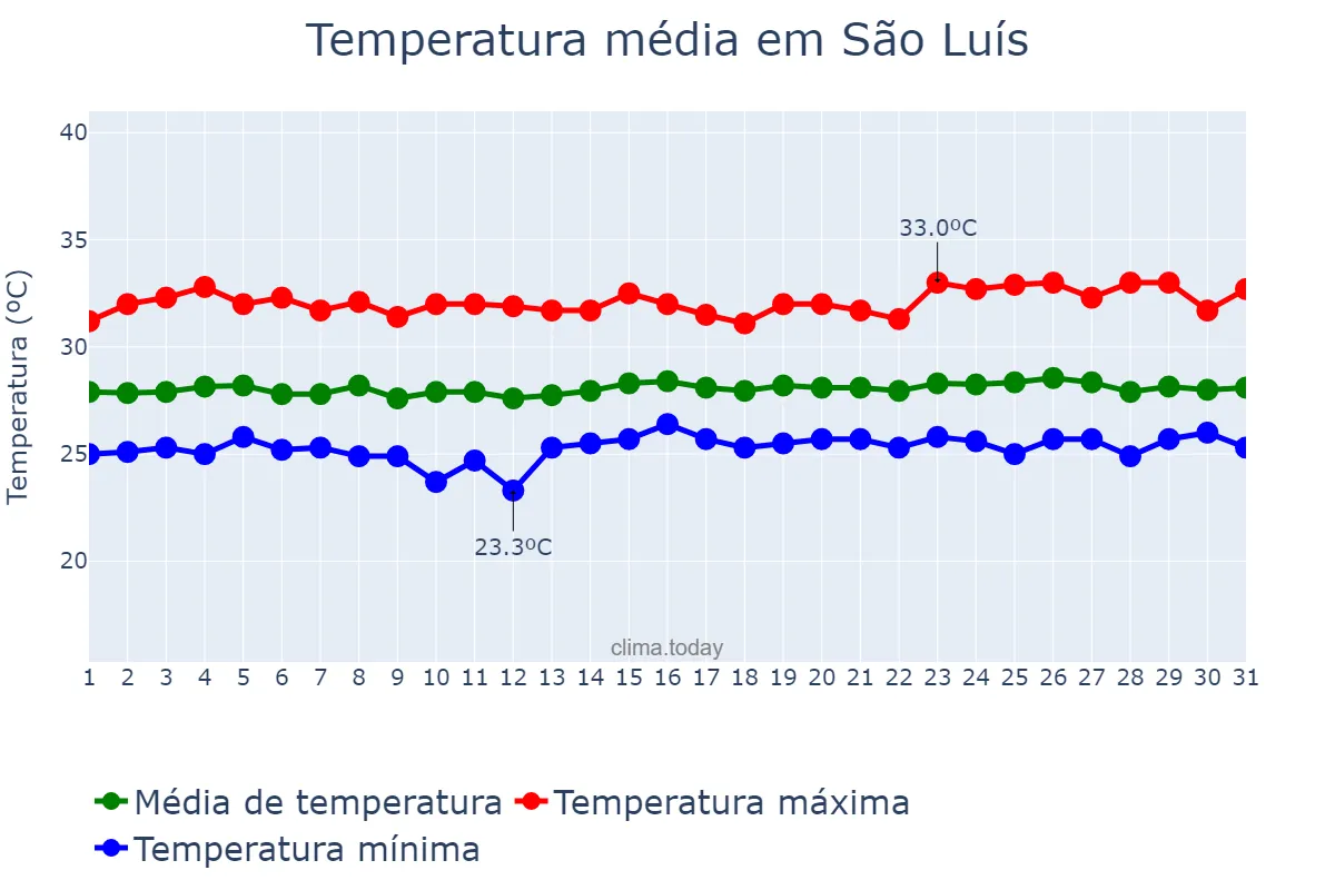 Temperatura em outubro em São Luís, MA, BR