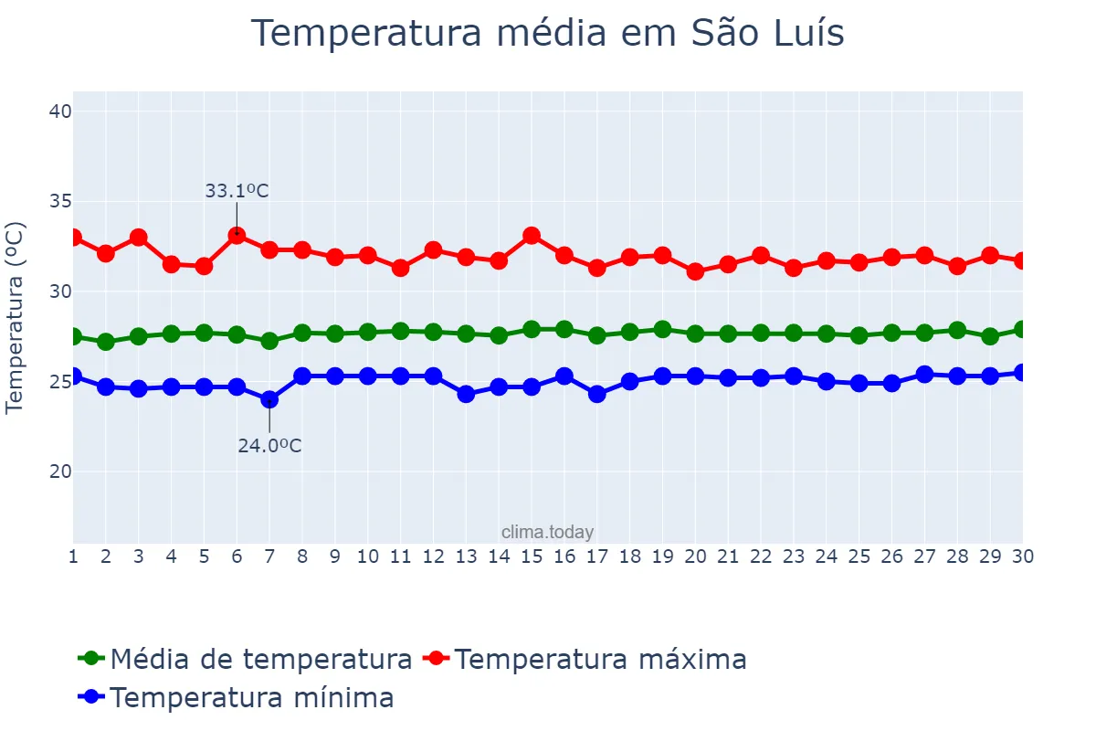 Temperatura em setembro em São Luís, MA, BR