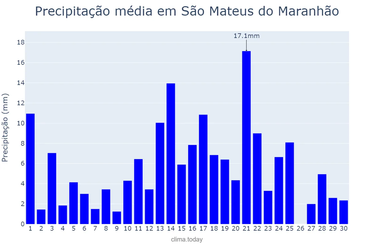 Precipitação em abril em São Mateus do Maranhão, MA, BR