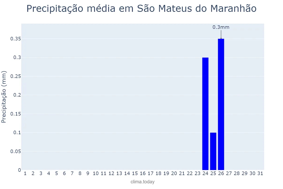 Precipitação em agosto em São Mateus do Maranhão, MA, BR