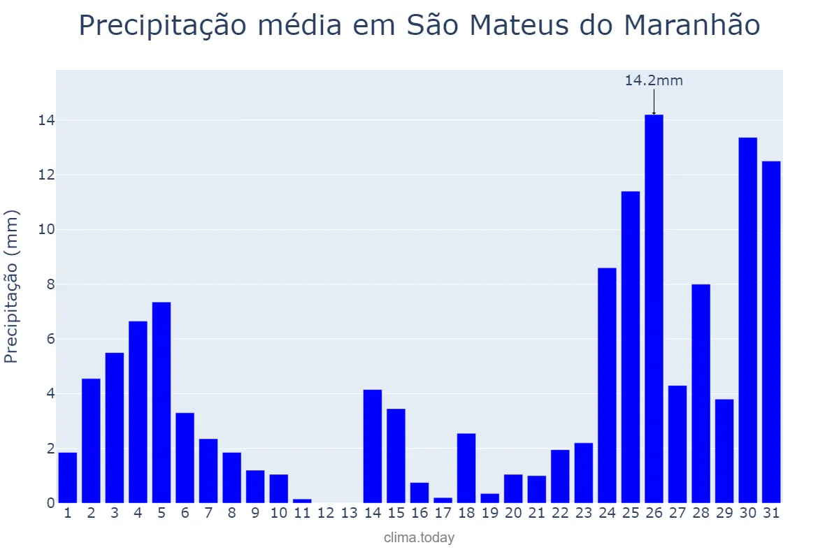 Precipitação em dezembro em São Mateus do Maranhão, MA, BR