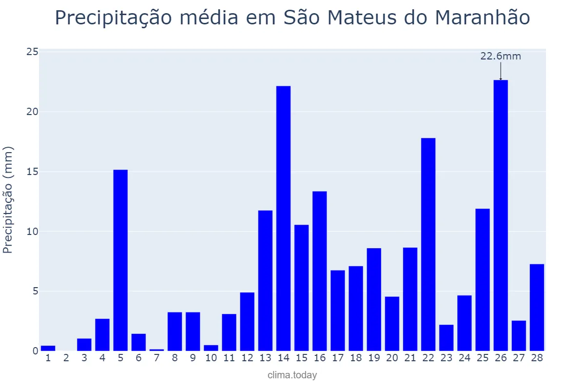 Precipitação em fevereiro em São Mateus do Maranhão, MA, BR