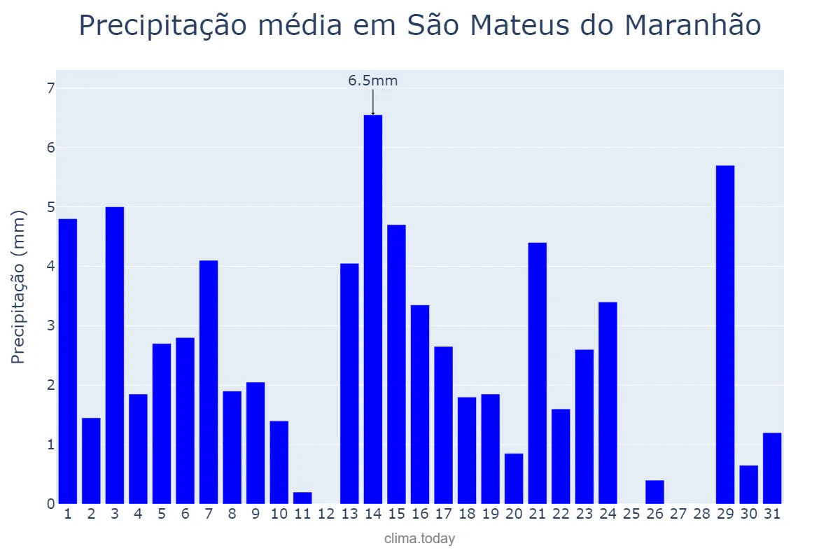 Precipitação em maio em São Mateus do Maranhão, MA, BR