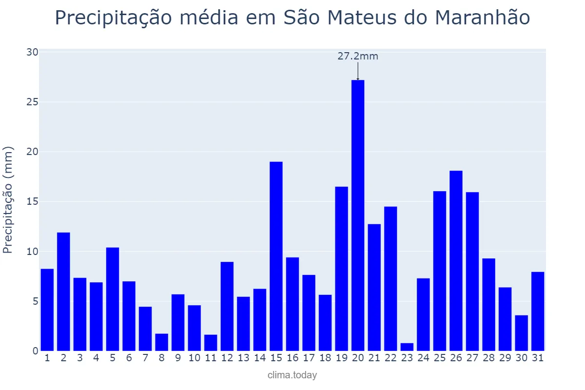 Precipitação em marco em São Mateus do Maranhão, MA, BR