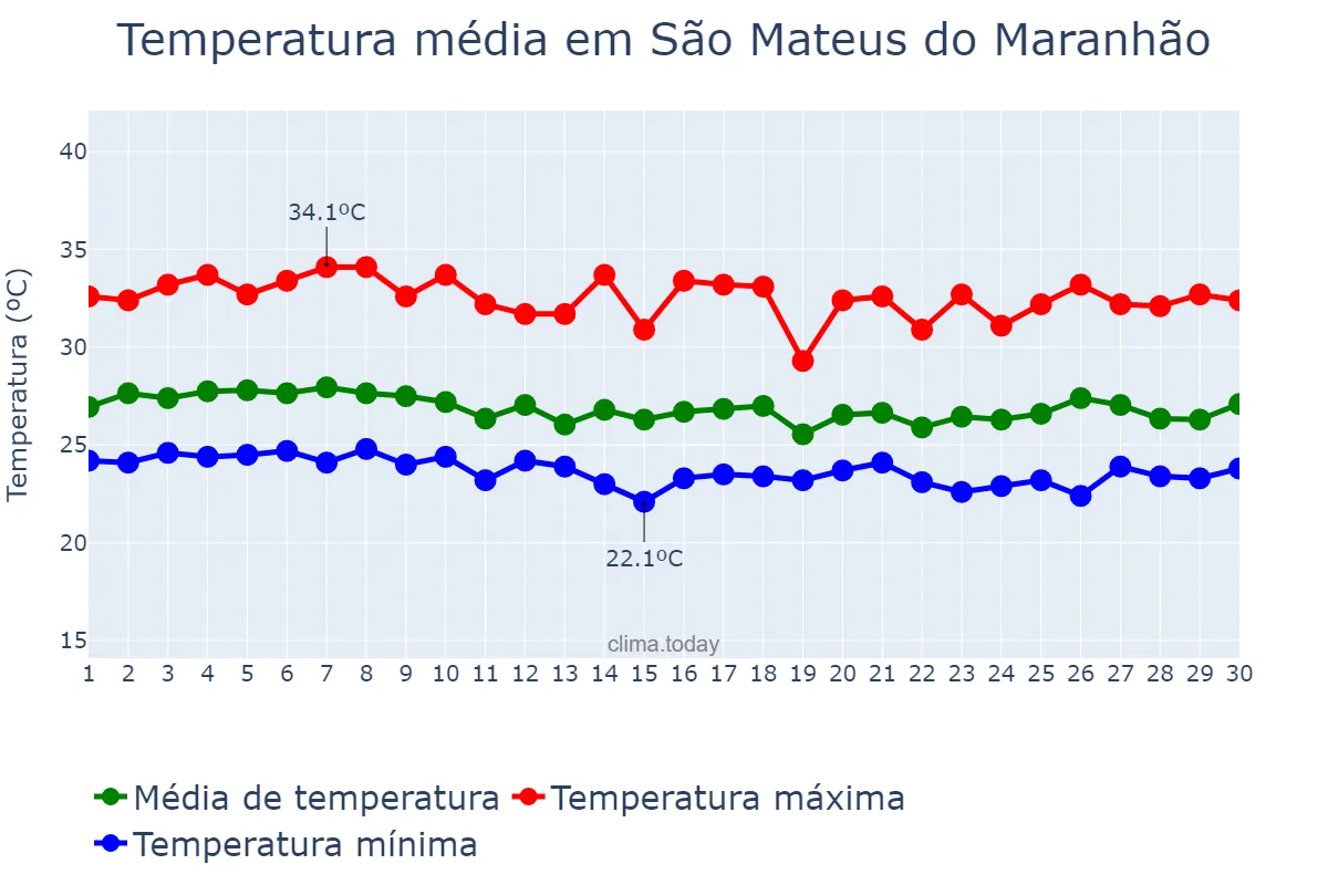 Temperatura em abril em São Mateus do Maranhão, MA, BR