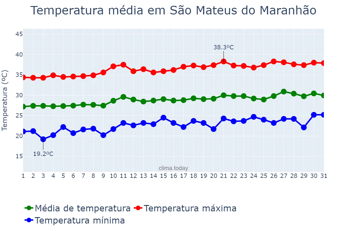 Temperatura em agosto em São Mateus do Maranhão, MA, BR