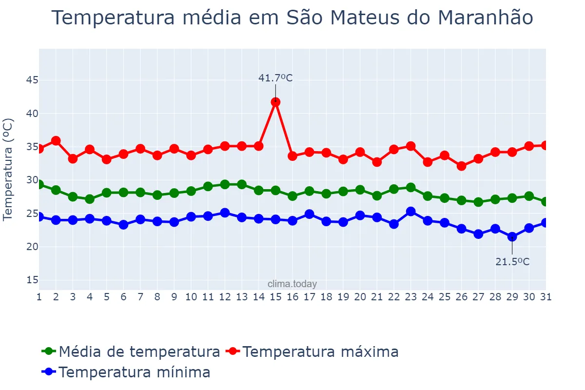 Temperatura em dezembro em São Mateus do Maranhão, MA, BR