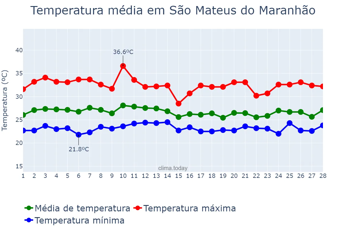 Temperatura em fevereiro em São Mateus do Maranhão, MA, BR