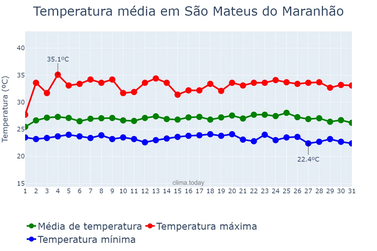 Temperatura em maio em São Mateus do Maranhão, MA, BR